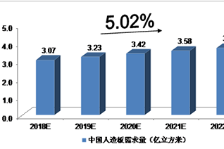 2018-2022年中国人造板行业的预测分析